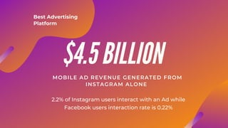 Best Advertising
Platform
$4.5 BILLION
MOBILE AD REVENUE GENERATED FROM
INSTAGRAM ALONE
2.2% of Instagram users interact with an Ad while
Facebook users interaction rate is 0.22%
 