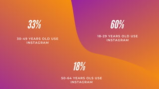 18-29 YEARS OLD USE
INSTAGRAM
33%
30-49 YEARS OLD USE
INSTAGRAM
60%
18%
50-64 YEARS OLS USE
INSTAGRAM
 