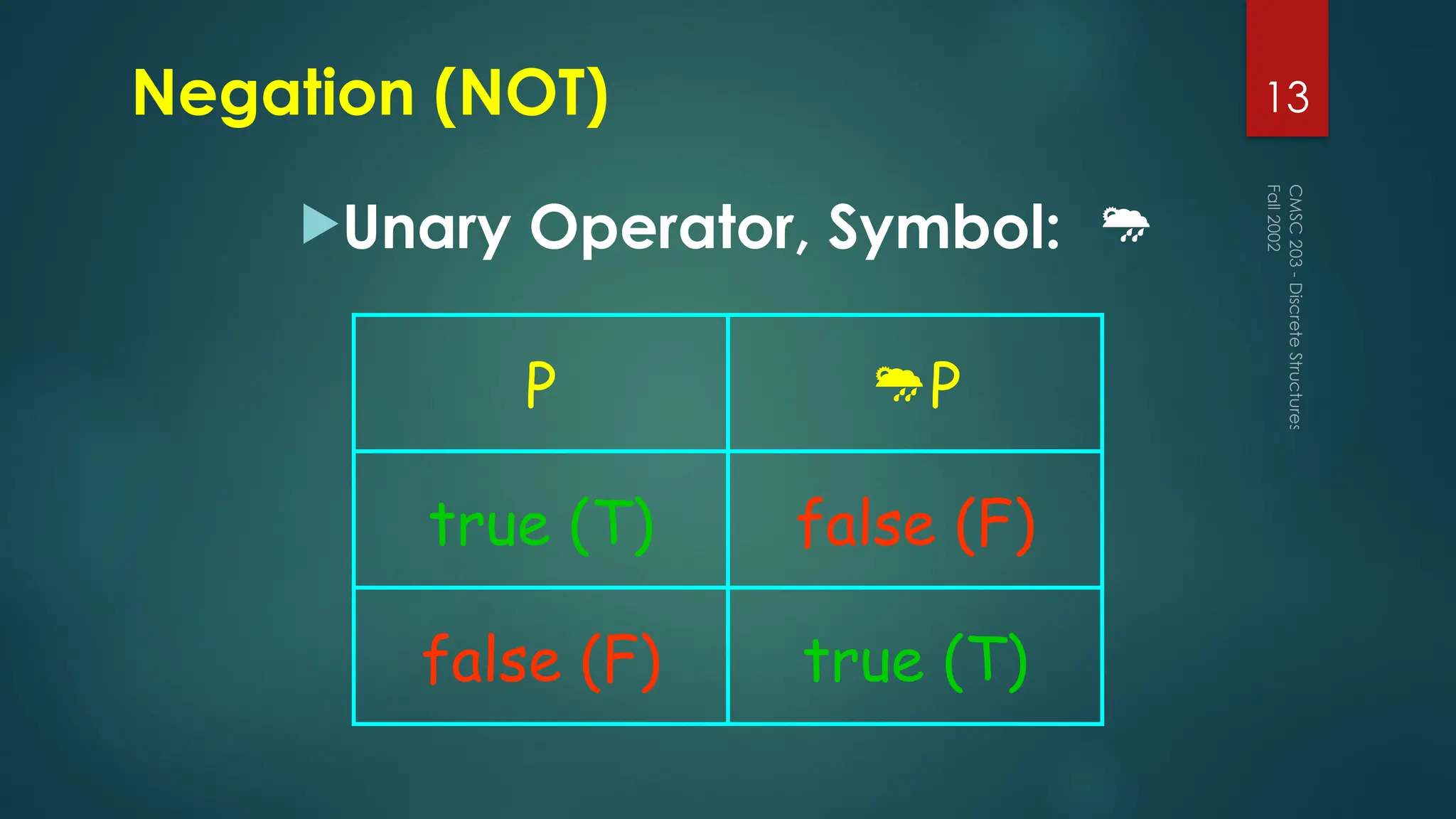 Negation (NOT)
Unary Operator, Symbol: 
Fall
2002
CMSC
203
-
Discrete
Structures
13
P P
true (T) false (F)
false (F) true (T)
 