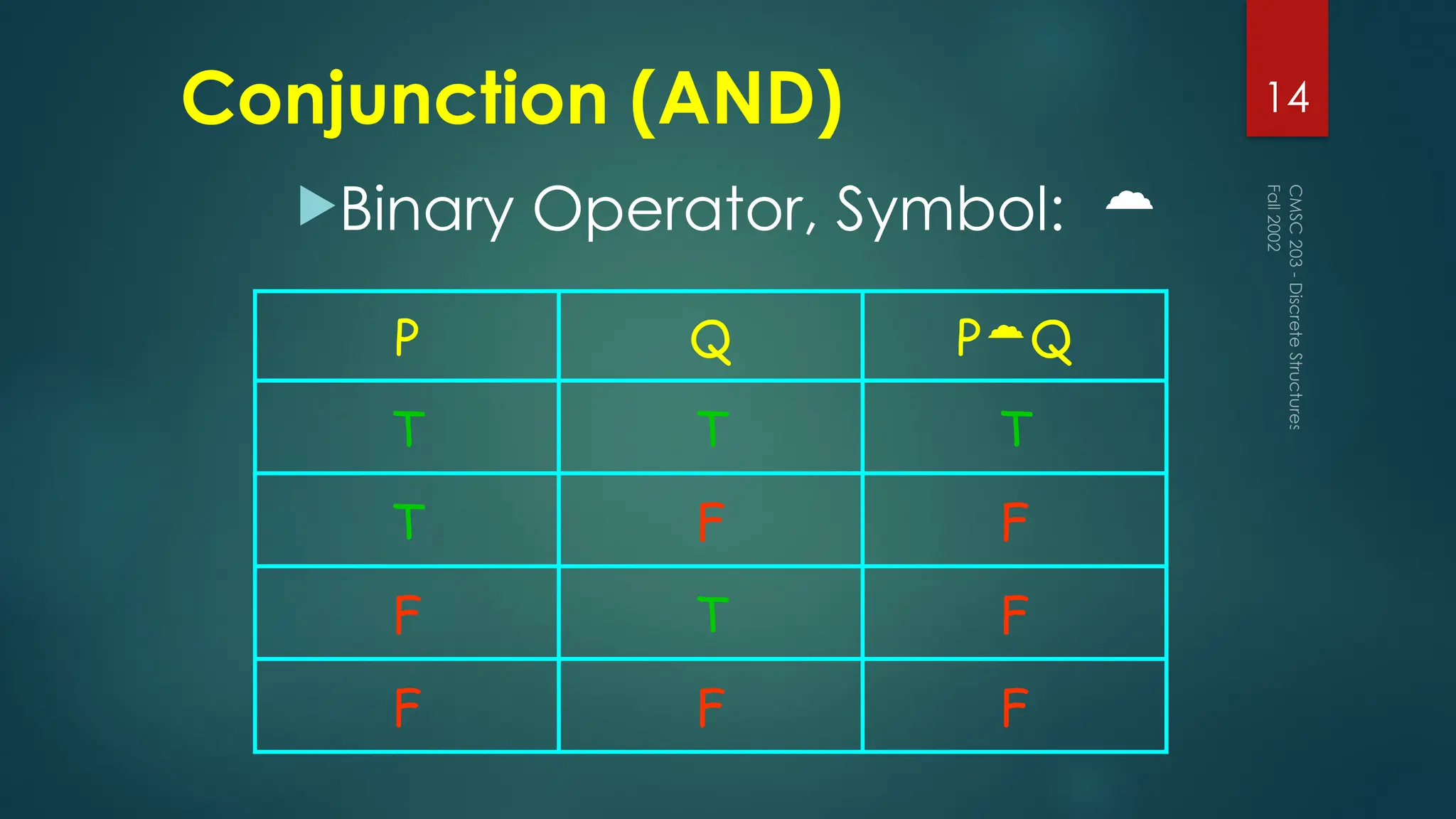 Conjunction (AND)
Binary Operator, Symbol: 
Fall
2002
CMSC
203
-
Discrete
Structures
14
P Q PQ
T T T
T F F
F T F
F F F
 