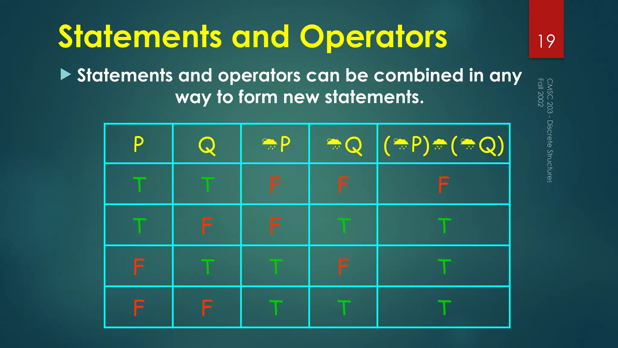 Statements and Operators
 Statements and operators can be combined in any
way to form new statements.
Fall
2002
CMSC
203
-
Discrete
Structures
19
P Q P Q (P)(Q)
T T F F F
T F F T T
F T T F T
F F T T T
 
