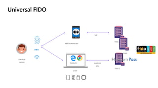 Universal FIDO
FIDO Authenticator
UAF
CTAP
FIDO UAF
User Auth
method WebAuthn
FIDO 2
JavaScript
APIs
Universal FIDO
 