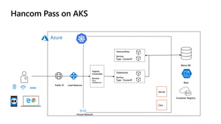Hancom Pass on AKS
Load BalancerPublic IP
Ingress
Controller
Service
Type : ClusterIP
HancomPass
Service
Type : ClusterIP
Dalwhinnie
Service
Type :
Loadbalancer
Maria DB
Blob
Secret
Cert
Container Registry
Virtual Network
 