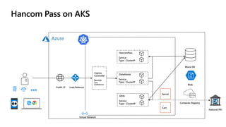 Hancom Pass on AKS
Load BalancerPublic IP
Ingress
Controller
Service
Type : ClusterIP
HancomPass
Service
Type : ClusterIP
Dalwhinnie
Service
Type :
Loadbalancer
Maria DB
Blob
Secret
Cert
Container Registry
Service
Type : ClusterIP
APIN
National PKI
Virtual Network
 