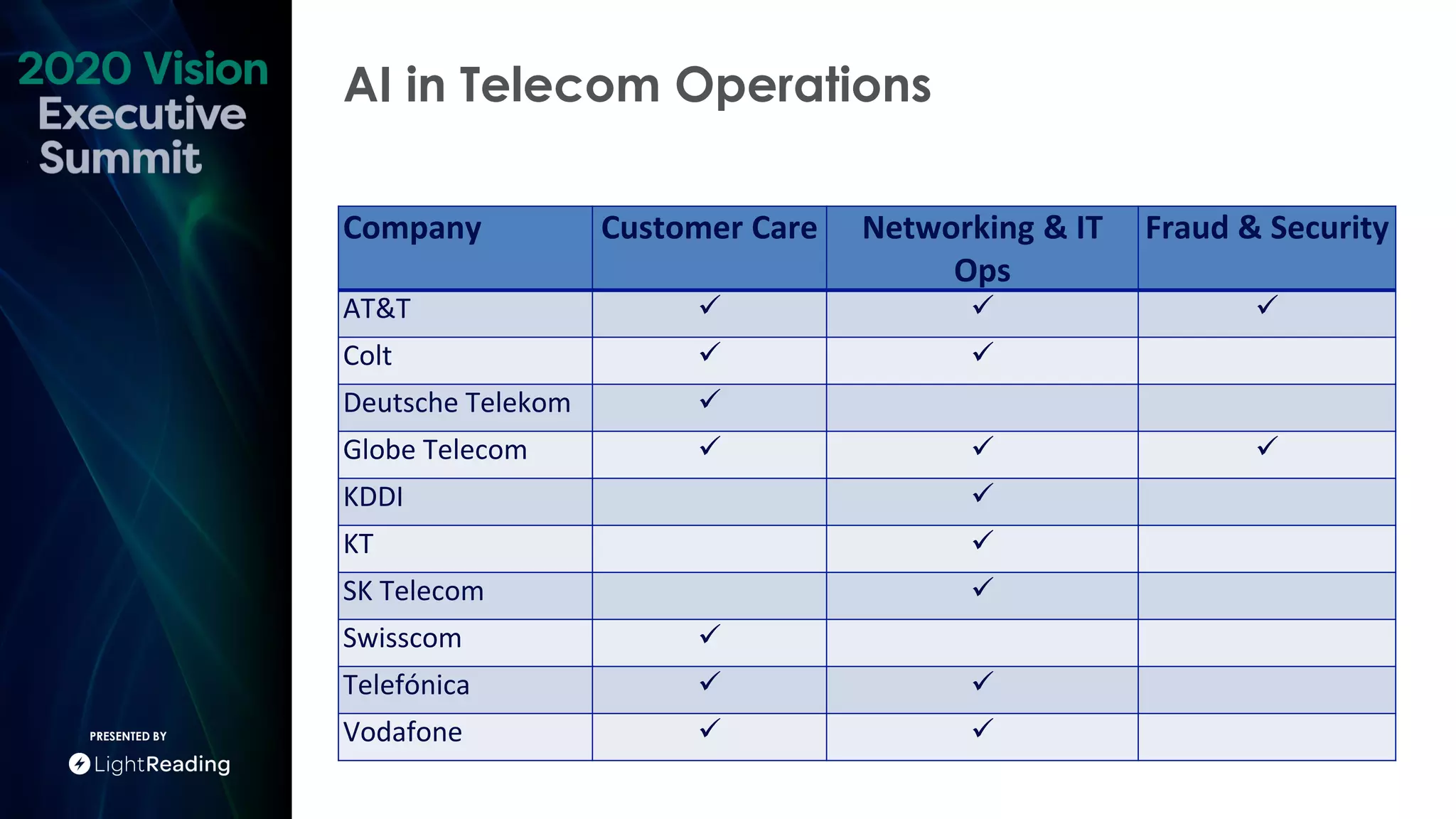 AI in Telecom Operations
PRESENTED BY
Company Customer Care Networking & IT
Ops
Fraud & Security
AT&T ✓ ✓ ✓
Colt ✓ ✓
Deutsche Telekom ✓
Globe Telecom ✓ ✓ ✓
KDDI ✓
KT ✓
SK Telecom ✓
Swisscom ✓
Telefónica ✓ ✓
Vodafone ✓ ✓
 