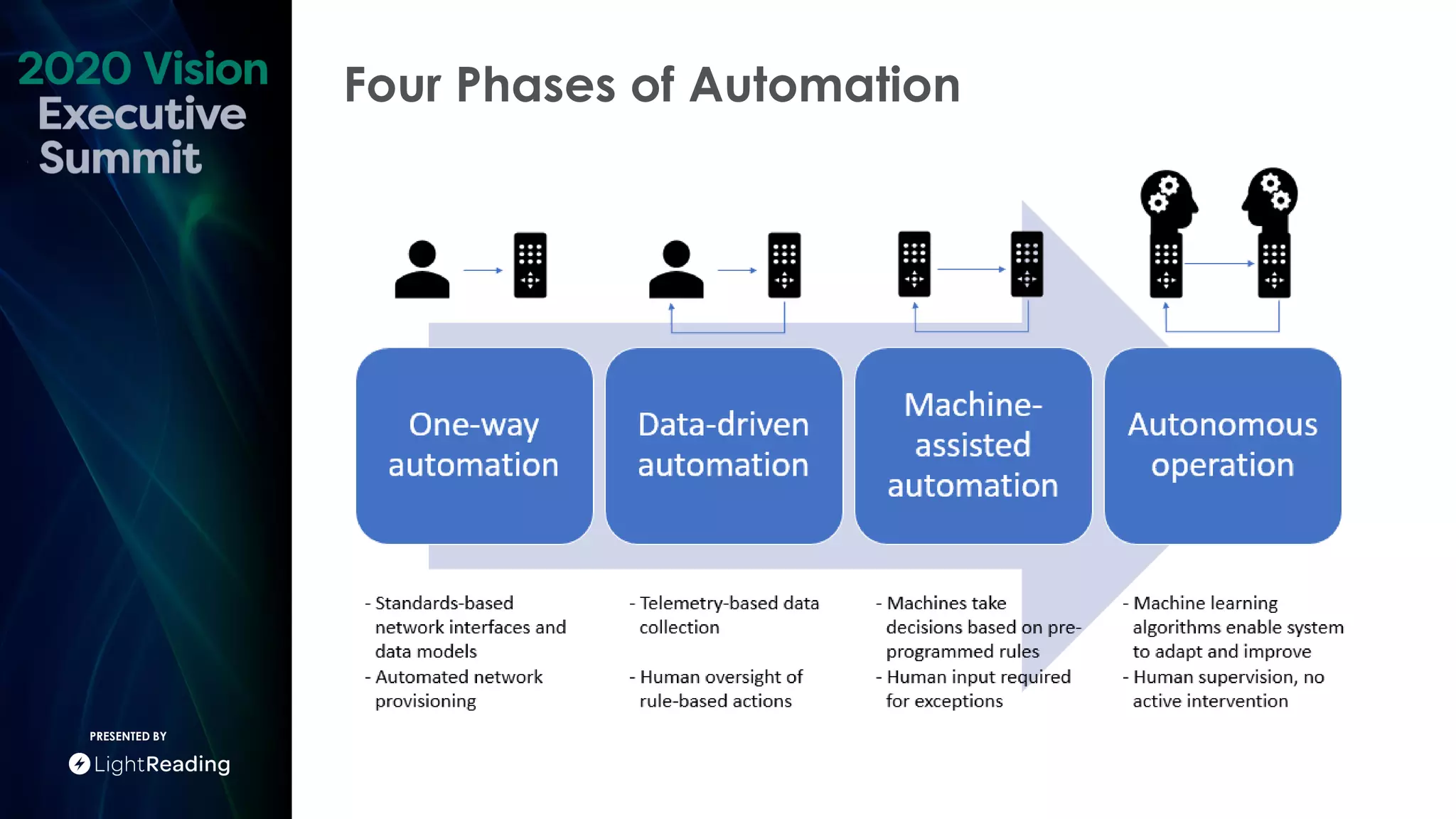 Four Phases of Automation
PRESENTED BY
 