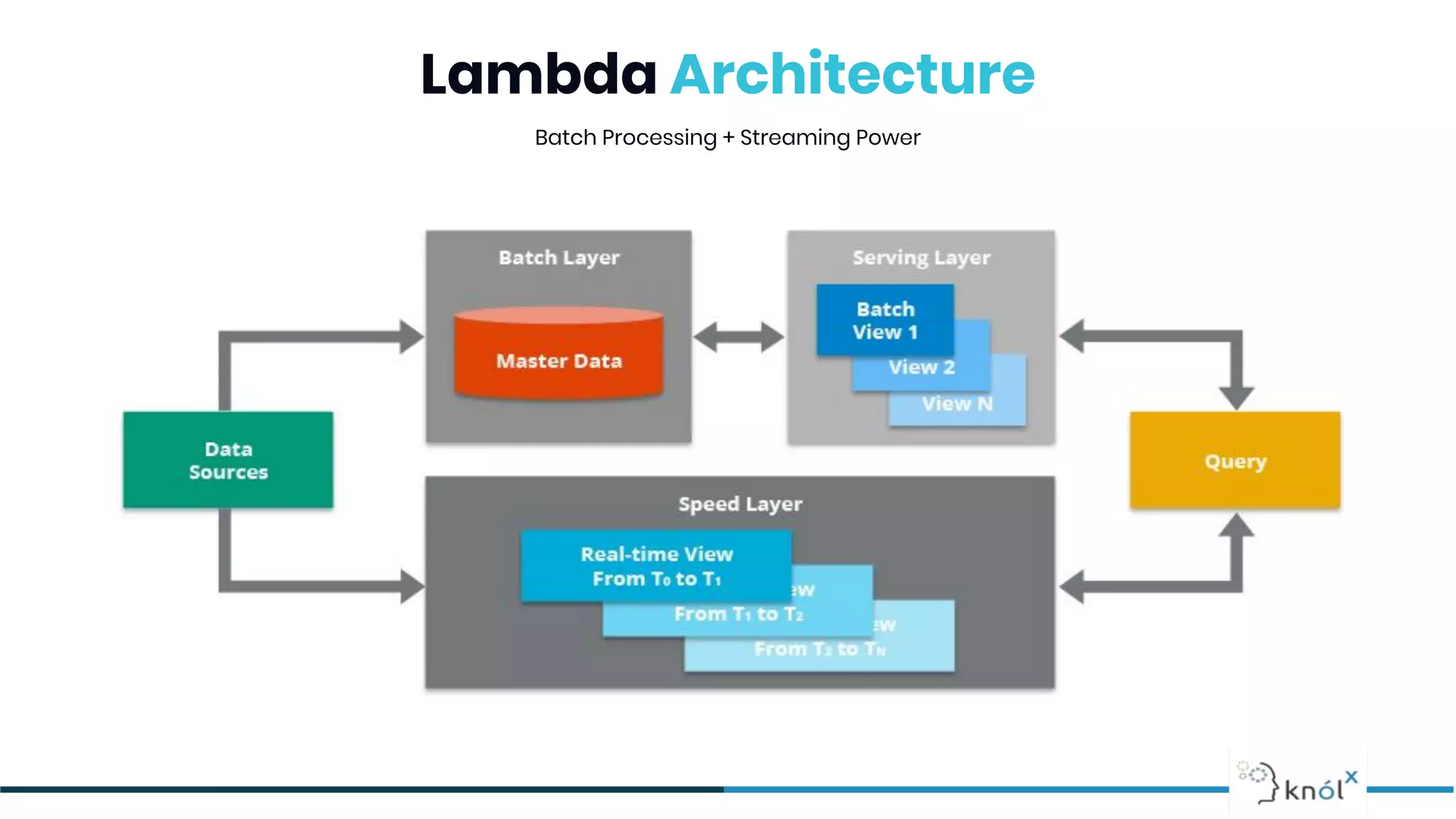 Lambda Architecture
Batch Processing + Streaming Power
 