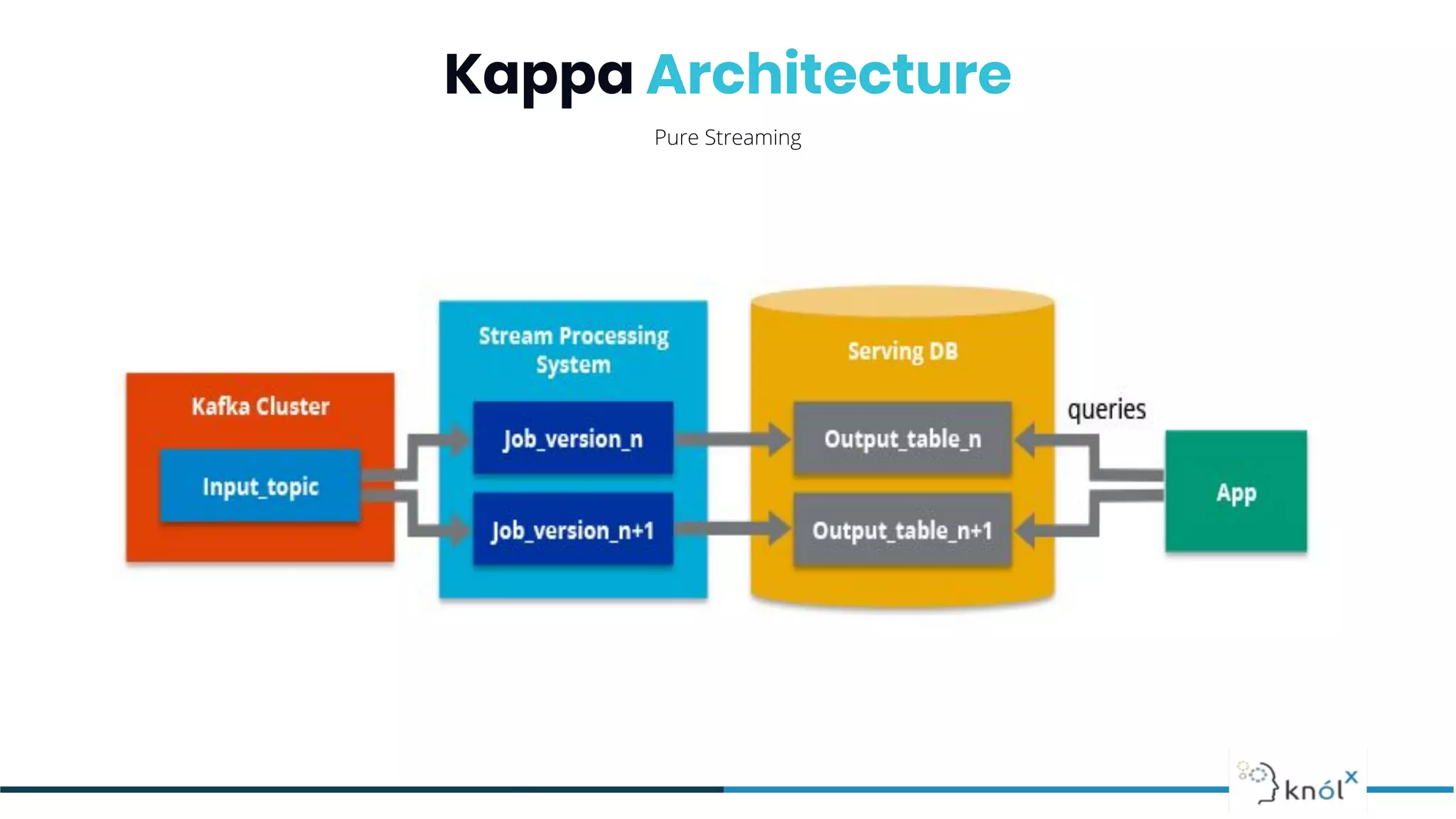 Kappa Architecture
Pure Streaming
 