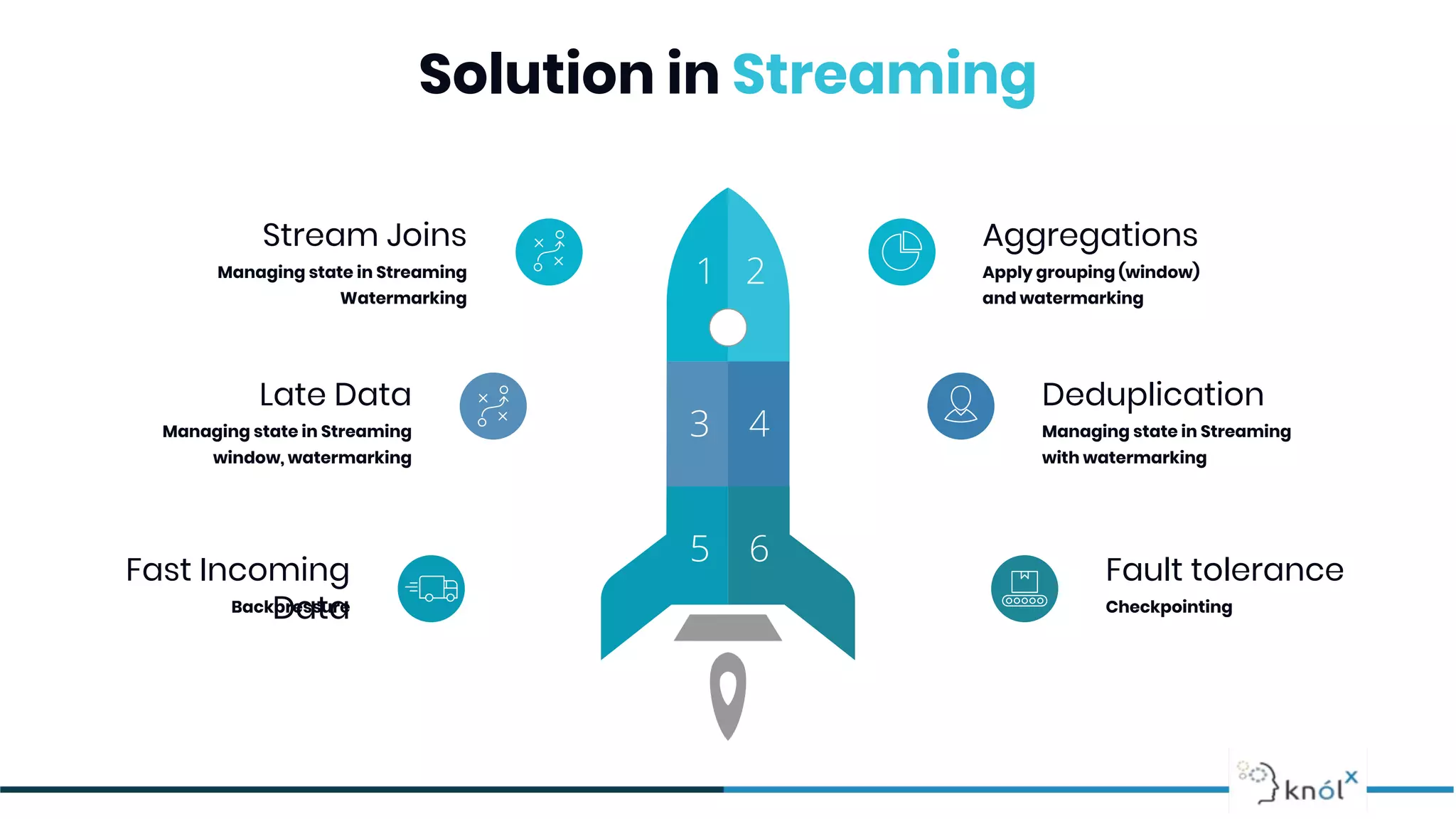 Solution in Streaming
1 2
3 4
5 6
Stream Joins
Managing state in Streaming
Watermarking
Late Data
Managing state in Streaming
window, watermarking
Fast Incoming
DataBackpressure
Aggregations
Apply grouping (window)
and watermarking
Deduplication
Managing state in Streaming
with watermarking
Fault tolerance
Checkpointing
 