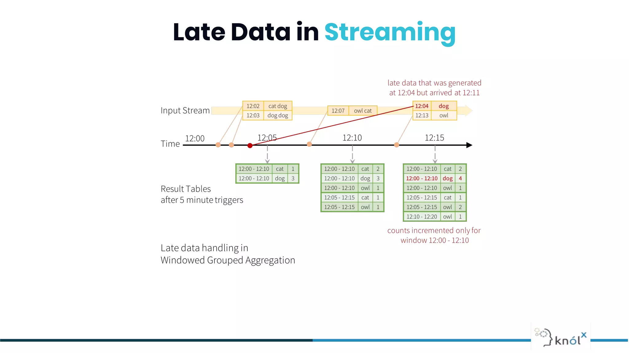 Late Data in Streaming
 
