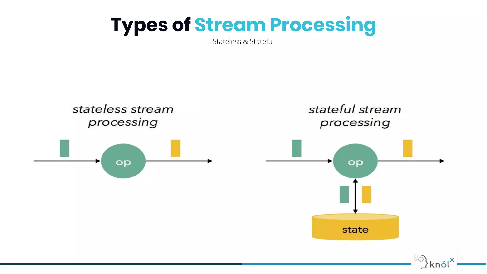 Types of Stream Processing
Stateless & Stateful
 