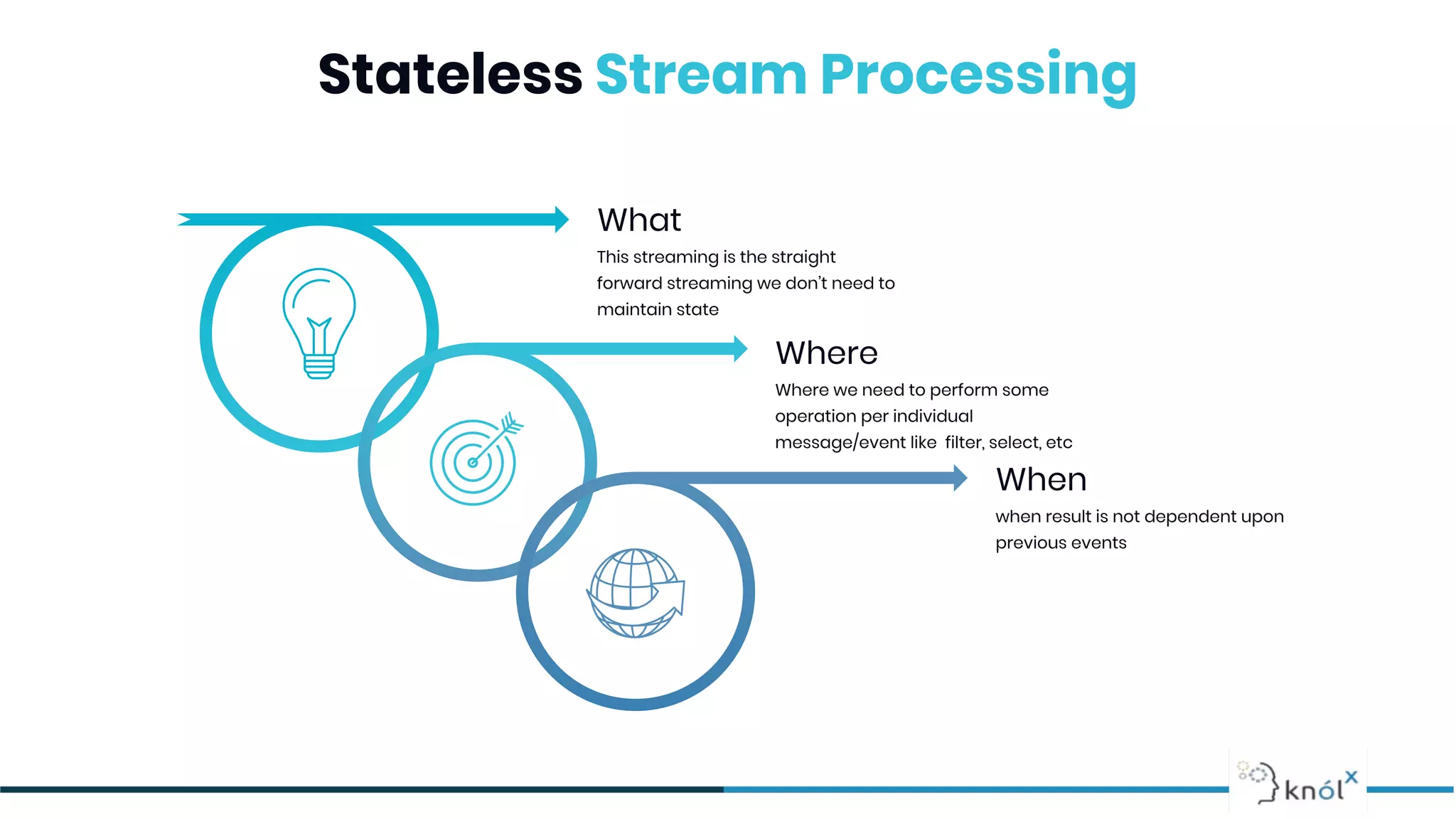 Stateless Stream Processing
What
This streaming is the straight
forward streaming we don’t need to
maintain state
Where
Where we need to perform some
operation per individual
message/event like filter, select, etc
When
when result is not dependent upon
previous events
 