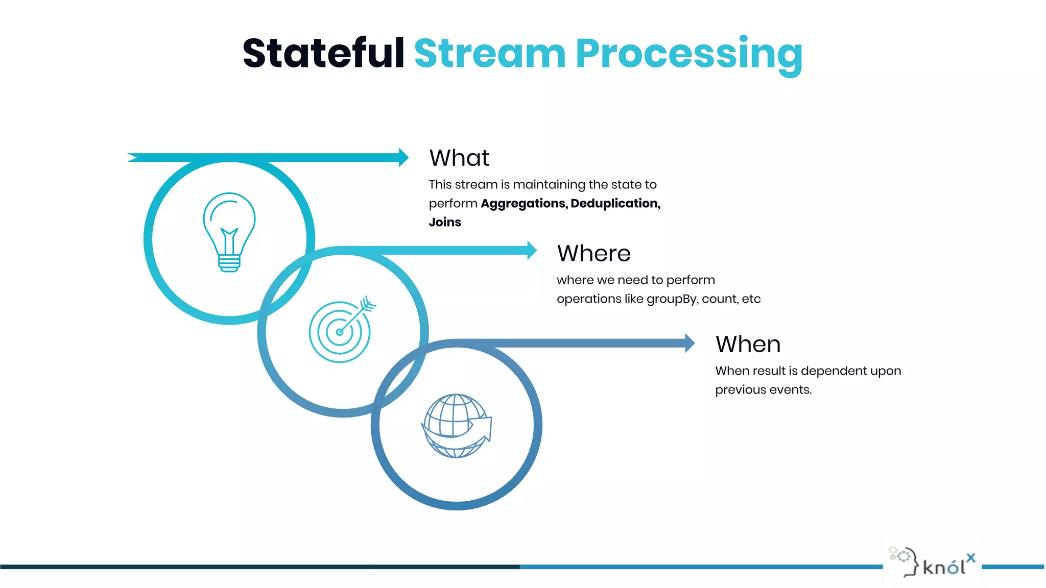 Stateful Stream Processing
What
This stream is maintaining the state to
perform Aggregations, Deduplication,
Joins
Where
where we need to perform
operations like groupBy, count, etc
When
When result is dependent upon
previous events.
 