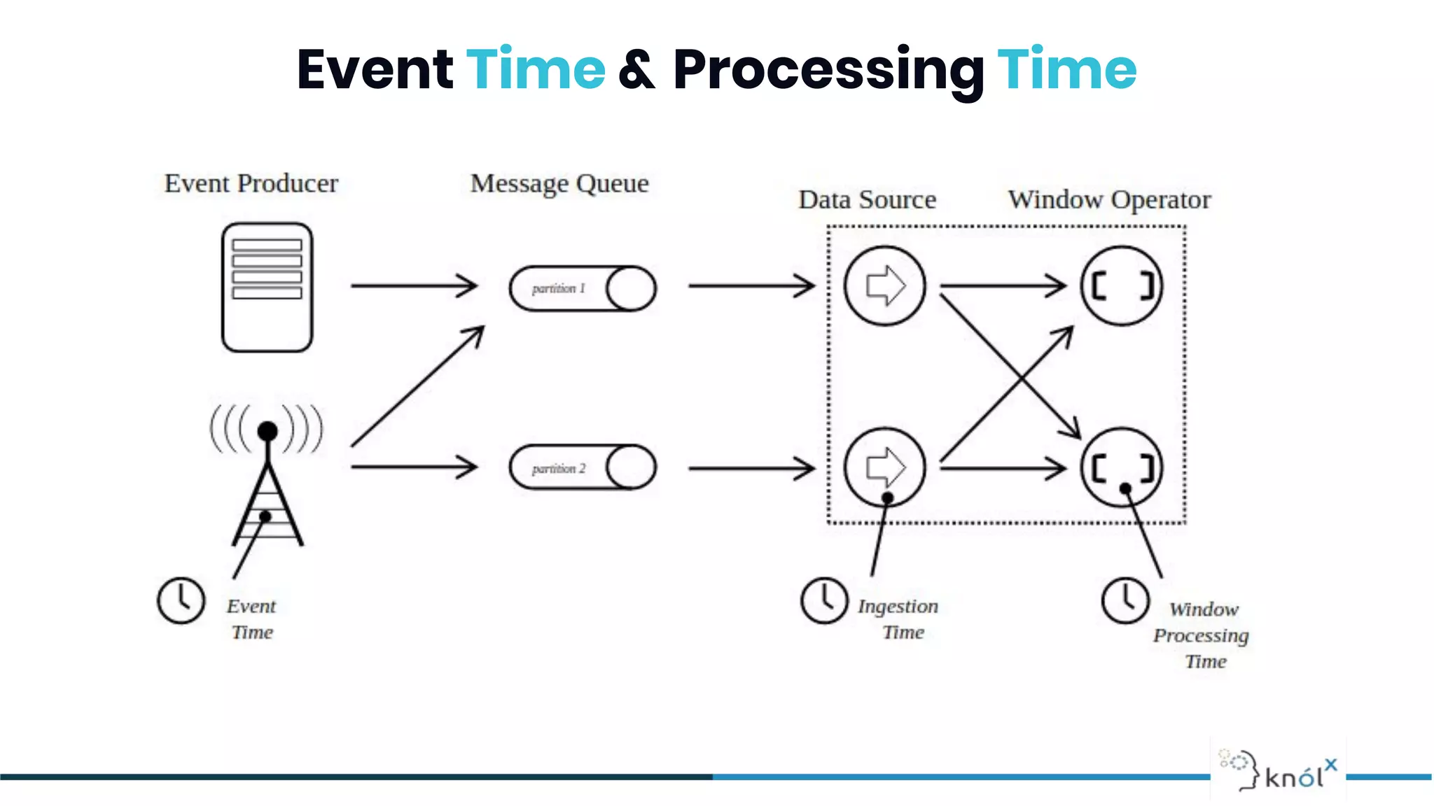 Event Time & Processing Time
 