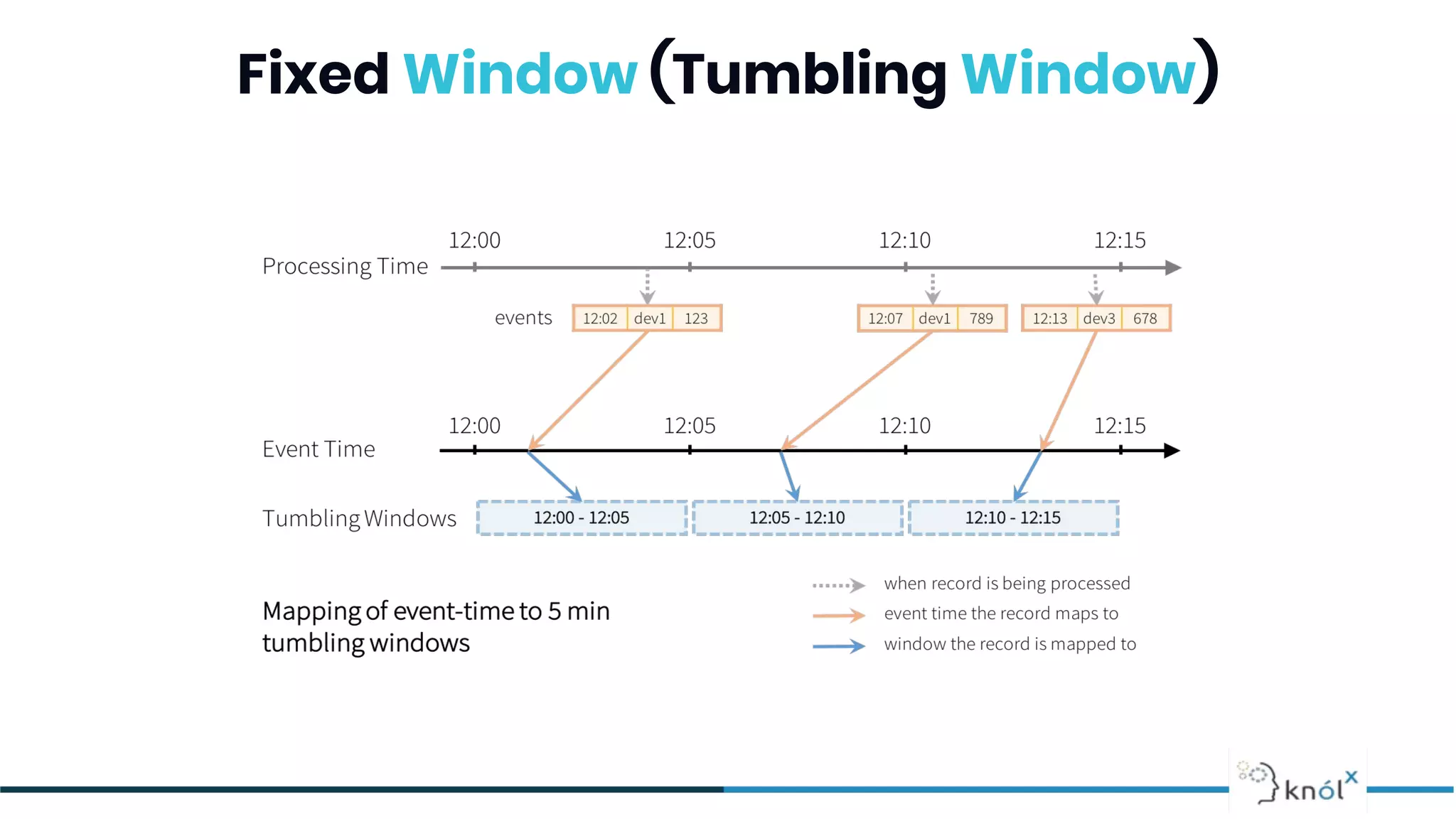 Fixed Window (Tumbling Window)
 
