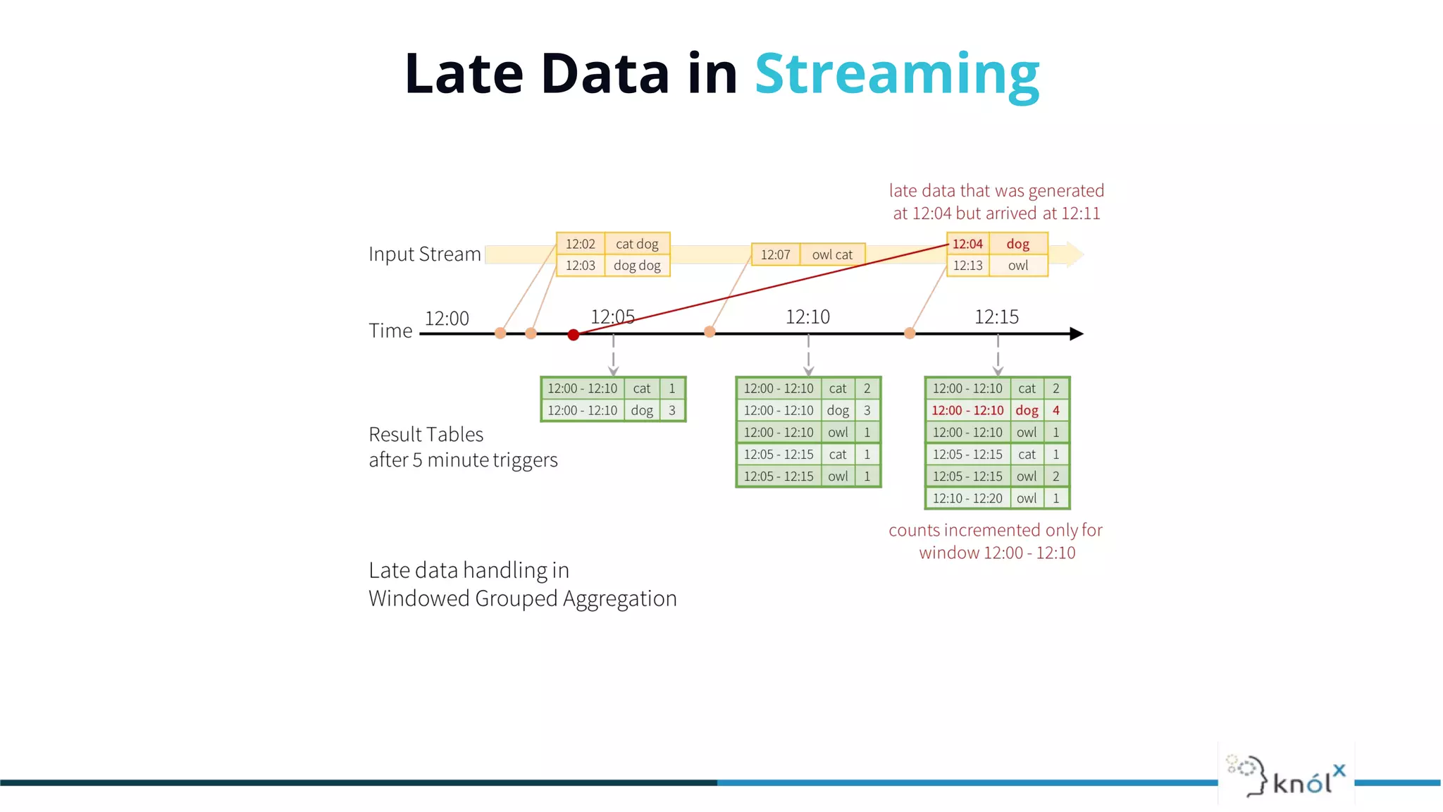 Late Data in Streaming
 
