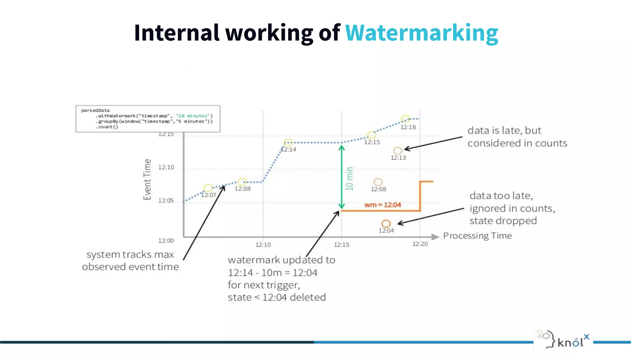 Internal working of Watermarking
 