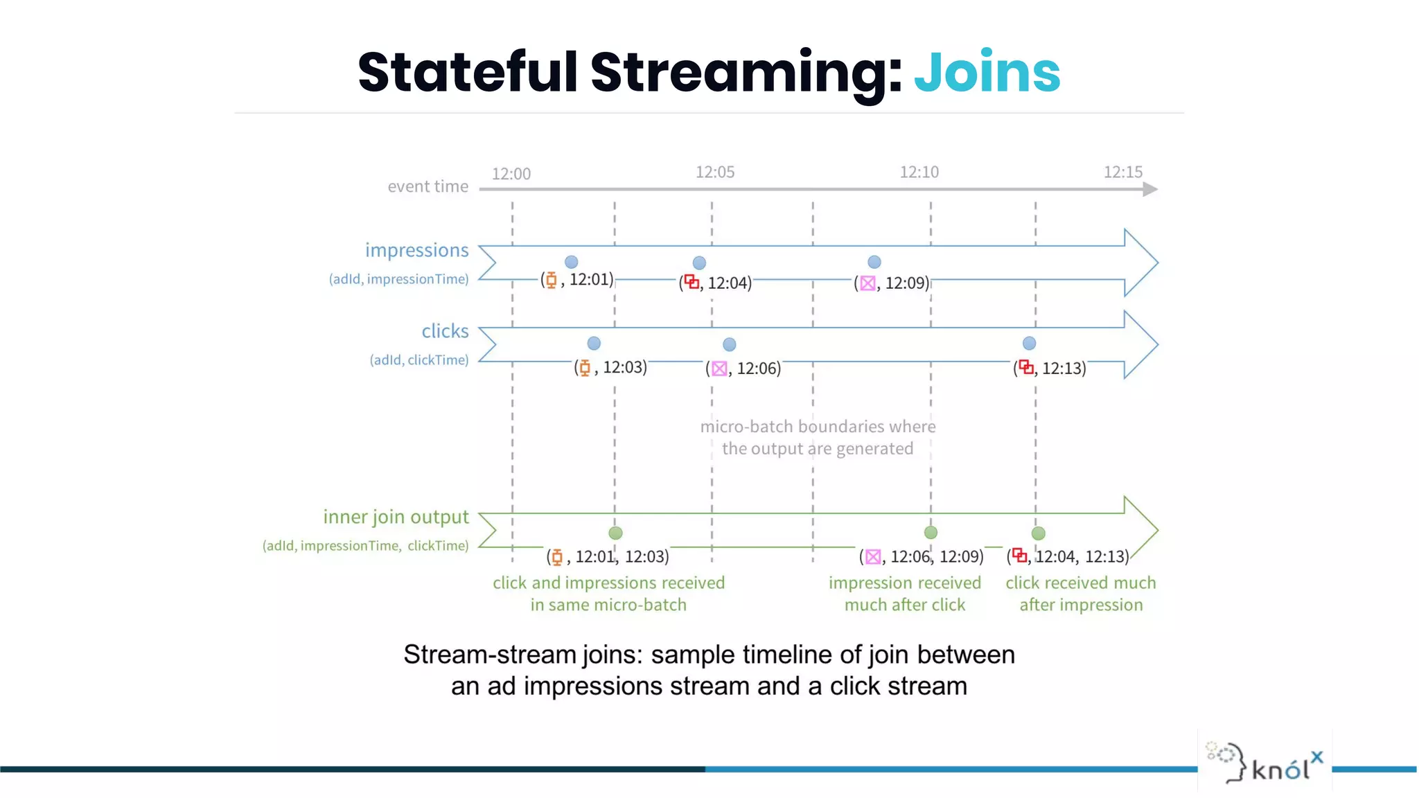 Stateful Streaming: Joins
 