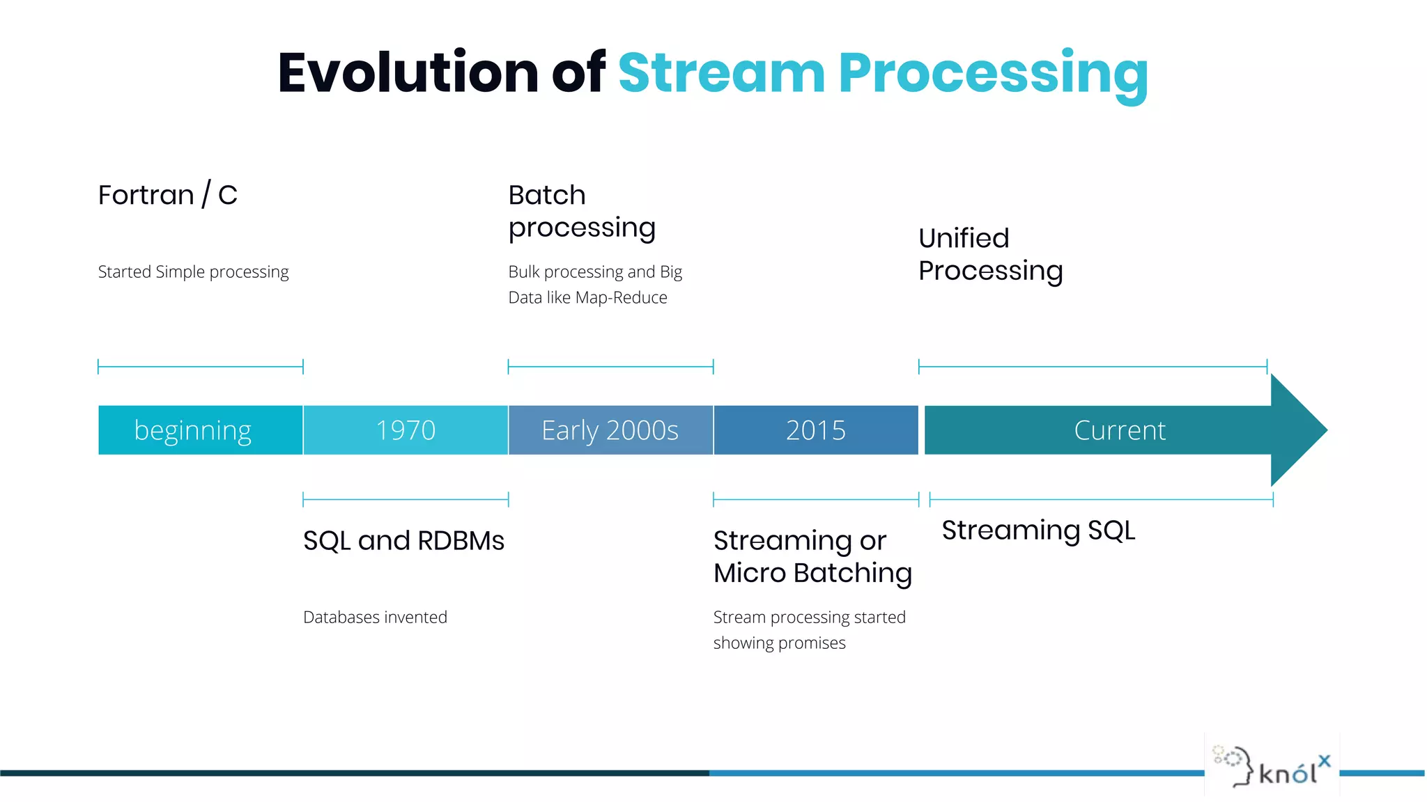 Evolution of Stream Processing
beginning 1970 Early 2000s 2015 Current
Fortran / C
Started Simple processing
SQL and RDBMs
Databases invented
Batch
processing
Bulk processing and Big
Data like Map-Reduce
Streaming or
Micro Batching
Stream processing started
showing promises
Streaming SQL
Unified
Processing
 