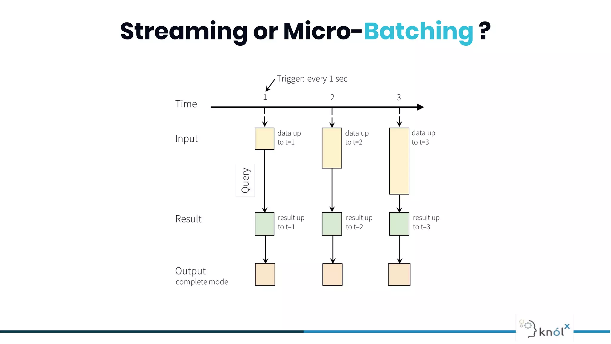 Streaming or Micro-Batching ?
 