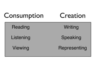 Consumption   Creation
  Reading       Writing

  Listening    Speaking

  Viewing     Representing
 