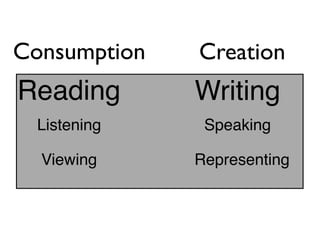 Consumption   Creation
Reading       Writing
  Listening    Speaking

  Viewing     Representing
 
