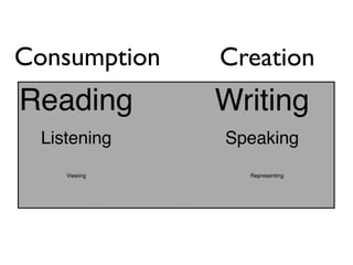Consumption    Creation
Reading        Writing
  Listening    Speaking
     Viewing     Representing
 