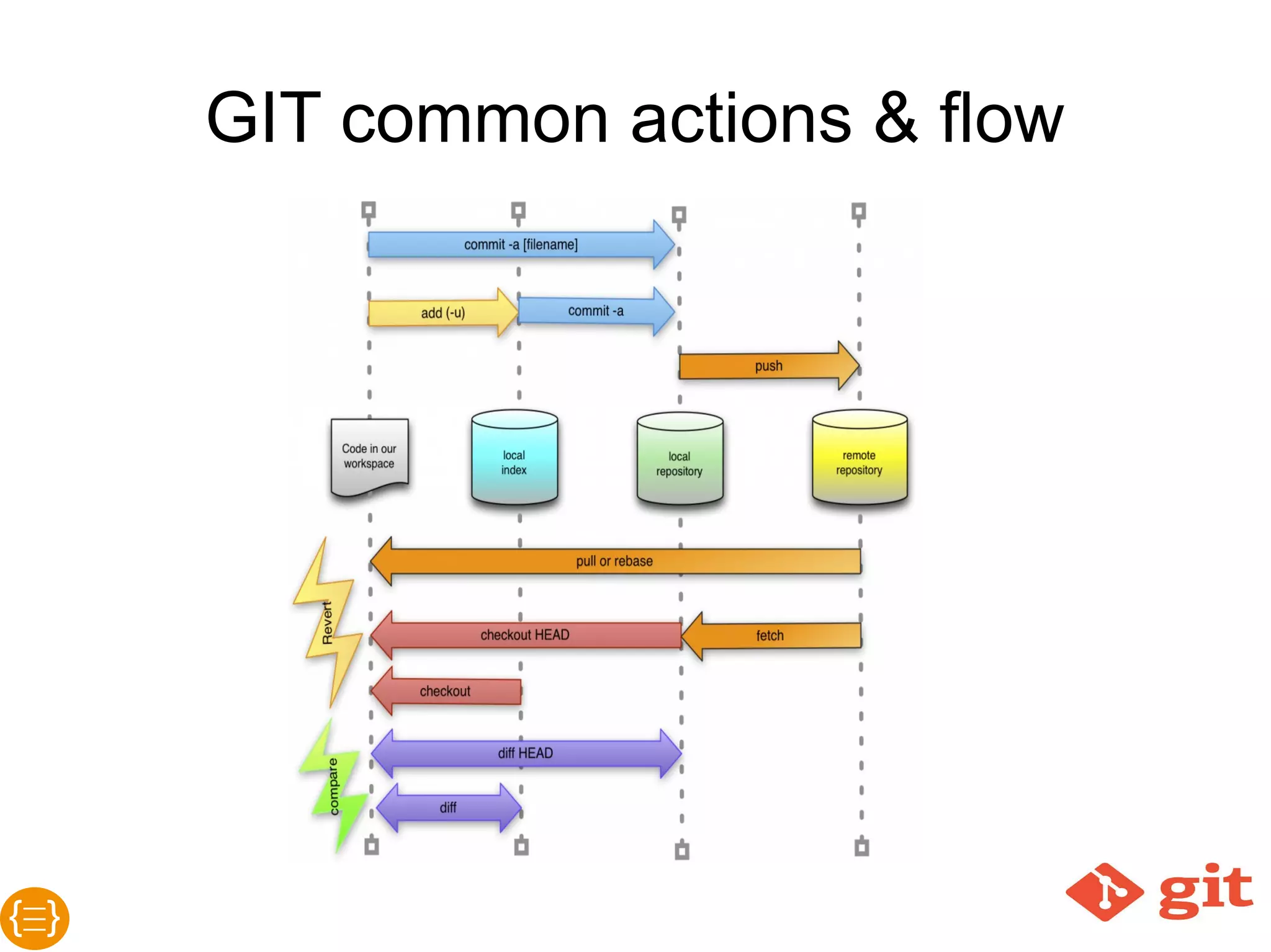GIT common actions & flow
 