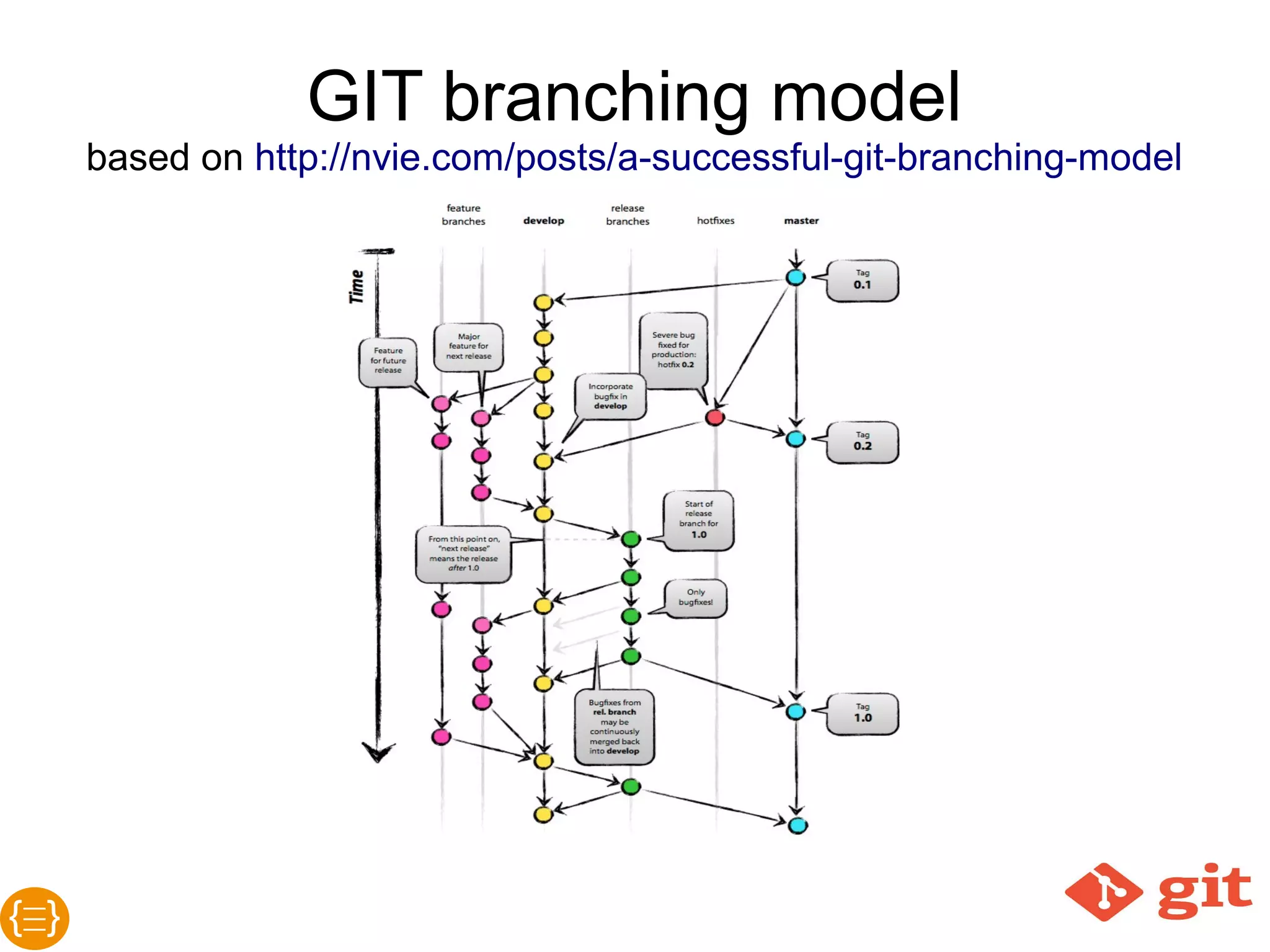 GIT workflows
(branching models)
Based on Atlassian's 'GIT workflows' excellent introduction!
 