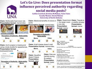 Let’s Go Live: Does presentation format
influence perceived authority regarding
social media posts?
Caitlin Crawford, Kristina McMahan, Falon Yates
Faculty Mentor: Derek Malone
University of North Alabama
Claim: Avril Lavigne is missing and
using a body double for appearances
Presentation format:
text(tweet)/meme
Perception of Authority - Believability
Claim: McDonalds food never rots
Presentation format: meme/video
Perception of Authority - Believability
Meme Video
Text Meme
Claim: Medicinal benefits of onions in
socks
Presentation format: meme/video
Perception of Authority -
Believability
Meme Video
Claim: Kraft cheese doesn’t melt
Presentation format: meme/video
Meme Video
Claim: Aquafina
doesn’t freeze
Presentation
format: video
Claim: Pets are
harmful during
flu season
Presentation
format: tweet
Claim: Supermoon
= 10x larger moon
in one day
Presentation
format: meme
Claim: Tequila is
a cold/flu remedy
Presentation
format: meme
Legend
Blue - unbelievable
Orange - slightly unbelievable
Gray - slightly believable
Yellow - believable
In summary:
All of the stories were entirely false, or extremely exaggerated.
Descriptives:
Number of Participants (N)=152
Average age=19.39
Average Gender= mostly female
Significant values found:
● Mcdonald’s meme vs. Mcdonald’s video
● Onion meme vs. Onion video
● Avril Lavigne meme vs. Avril Lavigne text
No significant value found:
● Kraft video to the Kraft meme
Male - majority of media formats did not show a significant effect on
the believability of the topic given
Female - the ANOVAs showed that the majority of media formats did
prove a significant effect on the believability of the topic given
 