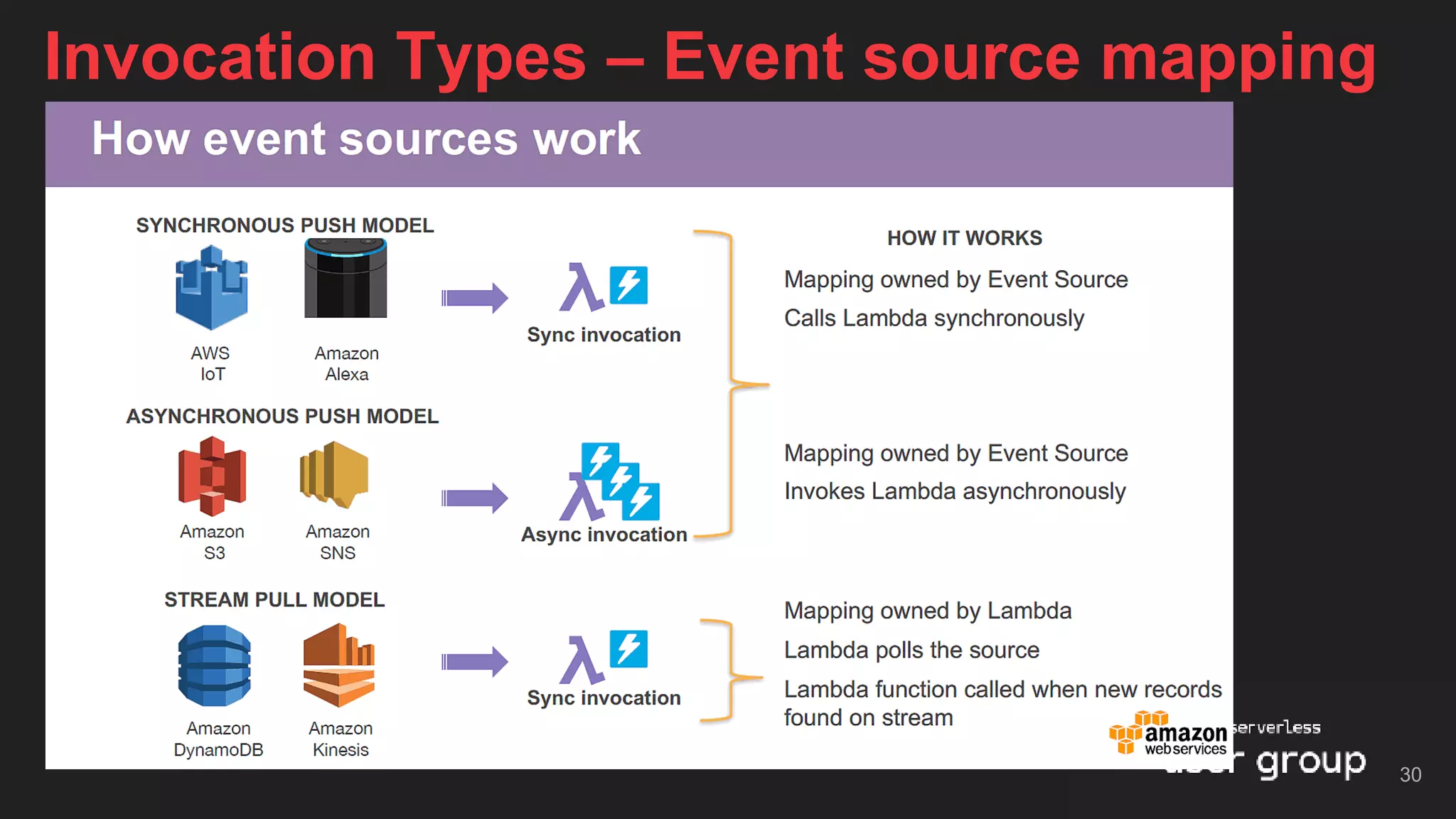 Invocation Types – Event source mapping
30
 