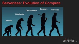 Serverless: Evolution of Compute
20
 
