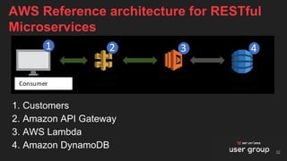 1. Customers
2. Amazon API Gateway
3. AWS Lambda
4. Amazon DynamoDB
AWS Reference architecture for RESTful
Microservices
32
 