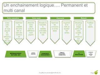 Un enchainement logique…. Permanent et
multi canal
    Faire connaître               Faire venir                       Convertir                       Retenir

   Créer      Optimiser     Atteindre     Booster la         Optimiser          Augment      Développ         Fidéliser
    votre          la         votre       notoriété,             les               er le       er une            vos
    site,      visibilité      cible           la            conversio           trafic et     image           clients
   et vous    de votre       avec le       visibilité         ns et les          booster     active de
  assurer       site au     référence     et le trafic         leads                les         votre
     de       sein des        ment         de votre                               ventes      société,
     son      moteurs        payant           site                                                et
référence          de                                                                        préserver
   ment       recherch                                                                           son
  dès son          e                                                                         image en
 lanceme                                                                                        ligne
      nt



                                                                           GOOGLE
        RÉFÉRENCEMENT                            COMMUNITY                ANALYTICS              E-
         NATUREL SEO                            MANAGEMENT                MARKETING          REPUTATION




                                          © guillaume.eouzan@mindfruits.biz                                        Page 14
 