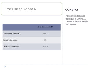 Postulat en Année N                     CONSTAT

                                            Nous avons l’analyse
                                            classique à Minima….
                                            Limitée a sa plus simple
                                            expression
                          Constat Année N


Trafic total (annuel)         66 800


Nombre de leads                 671


Taux de conversion             1,00 %
 