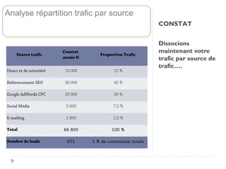 Analyse répartition trafic par source
                                                              CONSTAT


                                                              Dissocions
     Source trafic 
                         Constat
                                      Proportion Trafic
                                                              maintenant votre
                         année N                              trafic par source de
                                                              trafic….
Direct et de notoriété    10 000             15 %

Référencement SEO         30 000             45 %

Google AdWords CPC        20 000             30 %

Social Média              5 000             7,5 %

E-mailing                 1 800             2,5 %

Total                    66 800             100 %

Nombre de leads            671     1 % de conversion totale
 