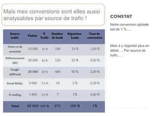 Mais mes conversions sont elles aussi
                                                                      CONSTAT
analysables par source de trafic !
                                                                      Notre conversion globale
                                                                      est de 1 %.....
   Source                   %     Nombre     Répartion    Taux de
                Visites 
   trafic                  Trafic de leads     Leads     conversion

 Direct et de                                                         Mais à y regarder plus en
                10 000     15 %     100        15 %        1,00 %
  notoriété                                                           détail…. Par source de
                                                                      trafic….
Référencement
                30 000     45 %     150        22 %        0,50 %
     SEO

   Google
                20 000     30 %     400        60 %        2,00 %
  AdWords

 Social Média    5 000     7,5 %     14         2%         0,28 %


  E-mailing      1 800     2,5 %     7          1%         0,40 %


    Total       66 800 100 %        671       100 %         1%
 