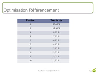 Optimisation Référencement

          Position                      Taux de clic
             1                             36,40 %
             2                             12,50 %
             3                              9,50 %
             4                              7,90 %
             5                              6,10 %
             6                              4,10 %
             7                              3,80 %
             8                              3,50 %
             9                              3,00 %
            10                              2,20 %



                     © guillaume.eouzan@mindfruits.biz   Page 25
 