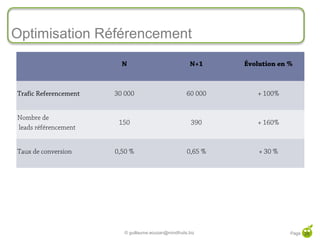 Optimisation Référencement
                         N                              N+1     Évolution en %



Trafic Referencement   30 000                          60 000      + 100%


Nombre de
                        150                              390       + 160%
leads référencement


Taux de conversion     0,50 %                          0,65 %       + 30 %




                          © guillaume.eouzan@mindfruits.biz                  Page 28
 