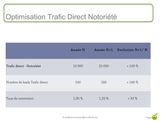 Optimisation Trafic Direct Notoriété



                                       Année N               Année N+1       Evolution N+1/ N



Trafic direct - Notoriété                10 000                     20 000        + 100 %



Nombre de leads Trafic direct              100                       266          + 166 %



Taux de conversion                       1,00 %                     1,33 %        + 33 %




                                © guillaume.eouzan@mindfruits.biz                           Page 31
 