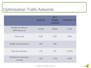Optimisation Trafic Adwords
                                                      N+1
                             Année N                 Budget    Evol N+1/ N
                                                    constant

    Nombre de visiteurs
                               20 000                 28 800      + 44 %
     AdWords par an


        Coût au clic             0,36                   0,25      - 30 %


   Budget moyen mensuel          600                    600         --


    Taux de conversion           2 %                    4 %      + 100 %

   Nombre de conversions
                                 400                   1 152      + 88 %
         à l'année

                           © guillaume.eouzan@mindfruits.biz                 Page 36
 