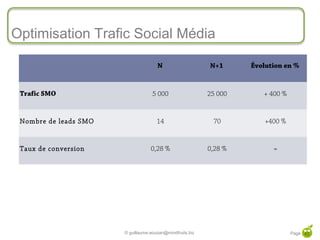 Optimisation Trafic Social Média

                                      N                    N+1      Évolution en %


 Trafic SMO                         5 000                  25 000      + 400 %


 Nombre de leads SMO                  14                    70          +400 %


 Taux de conversion                0,28 %                  0,28 %         =




                       © guillaume.eouzan@mindfruits.biz                         Page 43
 