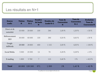 Les résultats en N+1

                                    Nombre                            Taux de        Taux de      Evolution
   Source       Visites   Visites                Nombre de                          Conversion
                                    de leads                         Conversion                    Taux de
   trafic         N        N+1                   Leads N+1                             N+1
                                        N                                N                       Conversion%

 Direct et de
                10 000    20 000      100             266                  1,00 %     1,33 %        + 33 %
  notoriété

Référencement
                30 000    60 000      150             390                  0,50 %     0,65 %        + 30 %
    SEO

   Google
                20 000    28 800      400            1 152                 2,00 %     4,00 %       + 100 %
  AdWords

Social Média     5 000    25 000       14              70                  0,28 %     0,28 %        +0%


  E-mailing      1 800     5 760       7              115                  0,40 %      2%          + 413 %


   Total        66 800 139 560        671           1 993                   1%       1,42 %        + 42 %
   53
                                       © guillaume.eouzan@mindfruits.biz                              Page 53
 