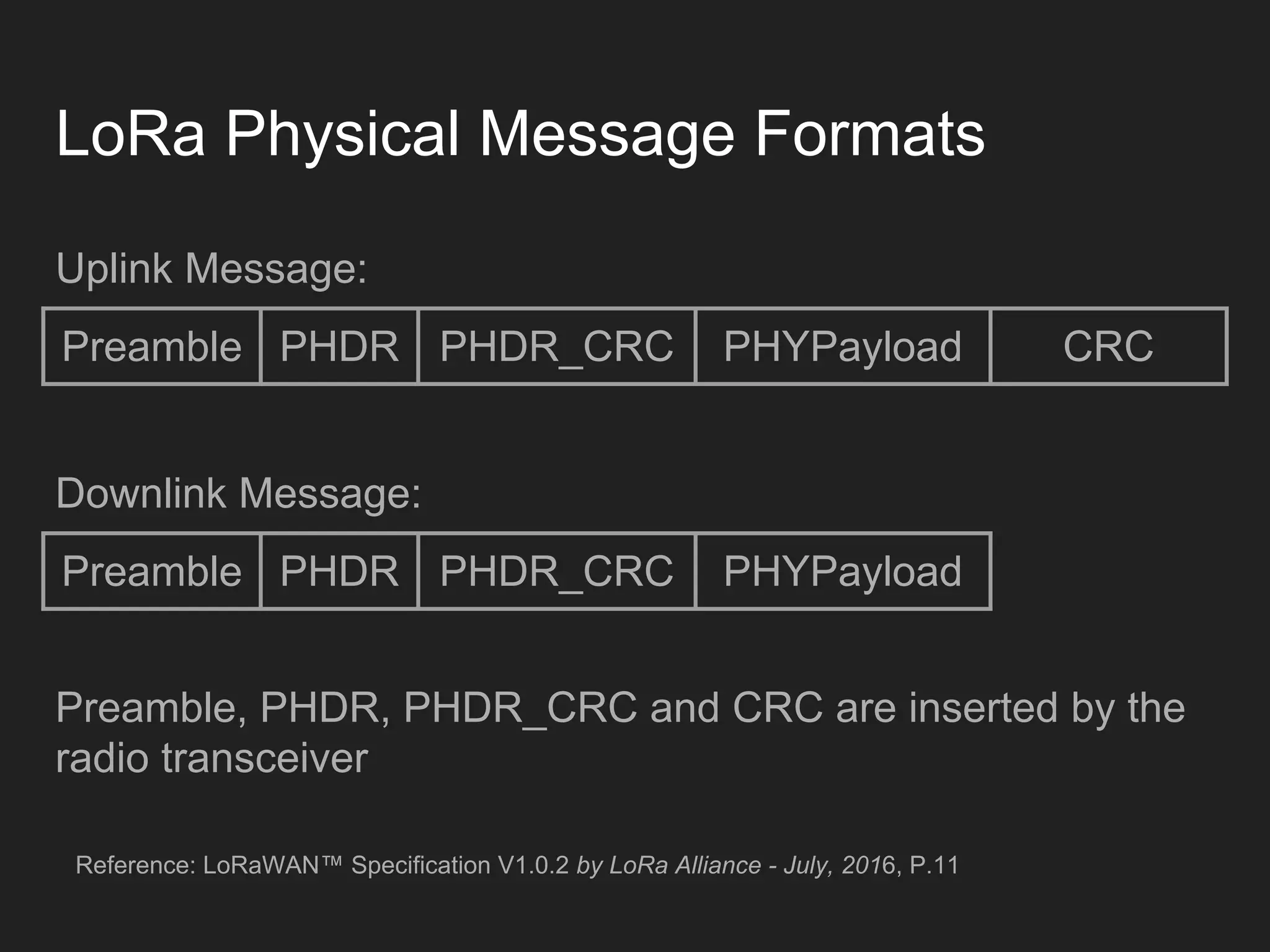 LoRa Physical Message Formats
Preamble PHDR PHDR_CRC PHYPayload CRC
Preamble PHDR PHDR_CRC PHYPayload
Uplink Message:
Downlink Message:
Preamble, PHDR, PHDR_CRC and CRC are inserted by the
radio transceiver
Reference: LoRaWAN™ Specification V1.0.2 by LoRa Alliance - July, 2016, P.11
 