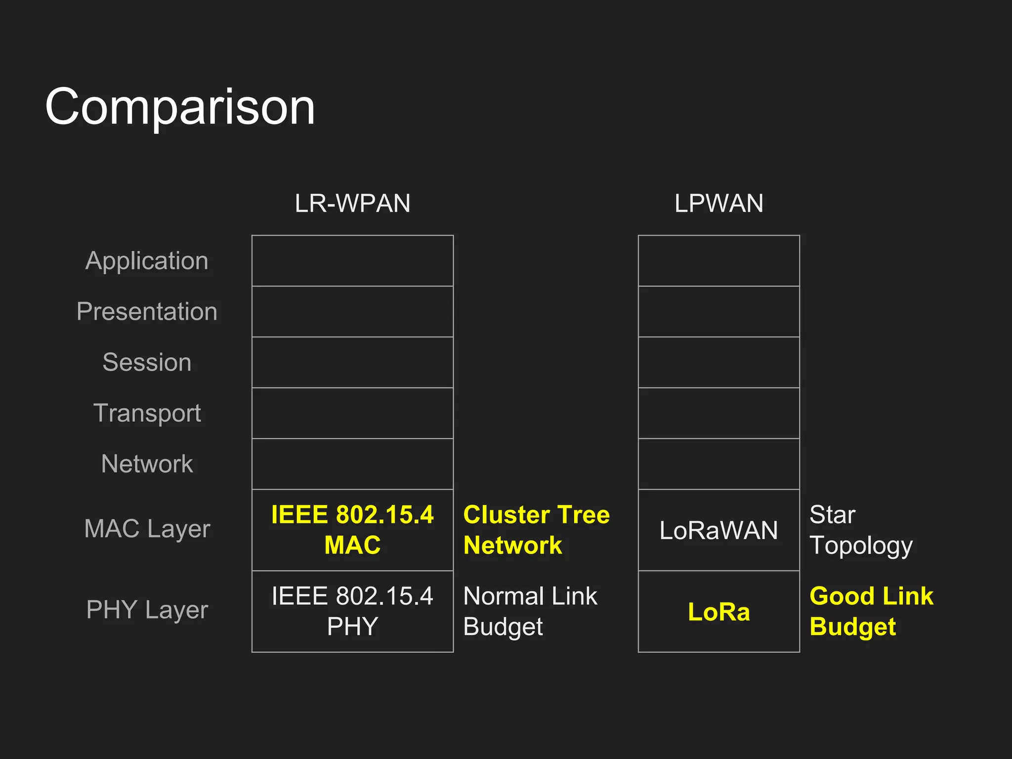 Comparison
LoRaWAN
Star
Topology
LoRa
Good Link
Budget
IEEE 802.15.4
MAC
Cluster Tree
Network
IEEE 802.15.4
PHY
Normal Link
Budget
Application
Presentation
Session
Transport
Network
MAC Layer
PHY Layer
LR-WPAN LPWAN
 