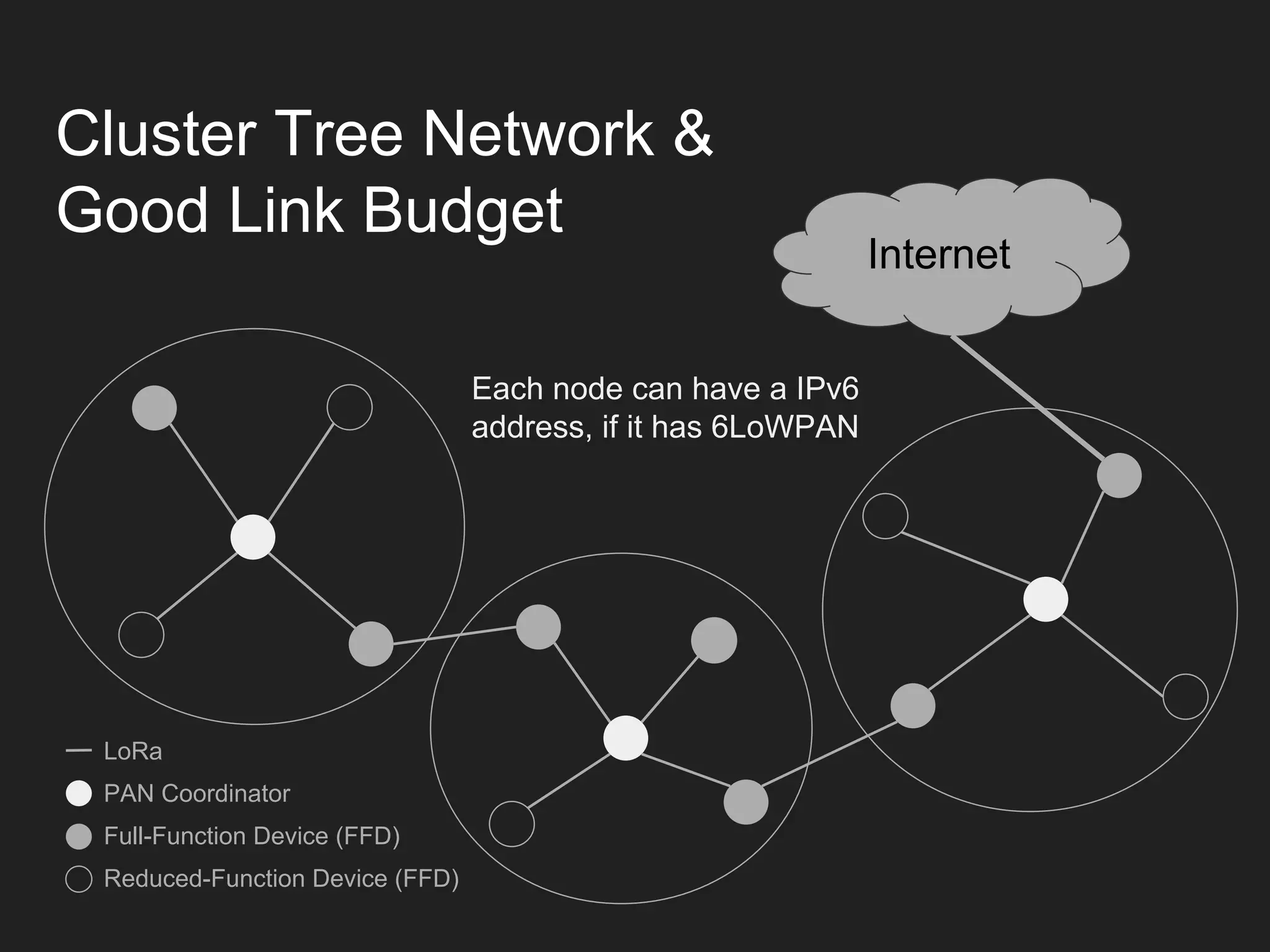 Cluster Tree Network &
Good Link Budget
Internet
PAN Coordinator
Full-Function Device (FFD)
Reduced-Function Device (FFD)
LoRa
Each node can have a IPv6
address, if it has 6LoWPAN
 
