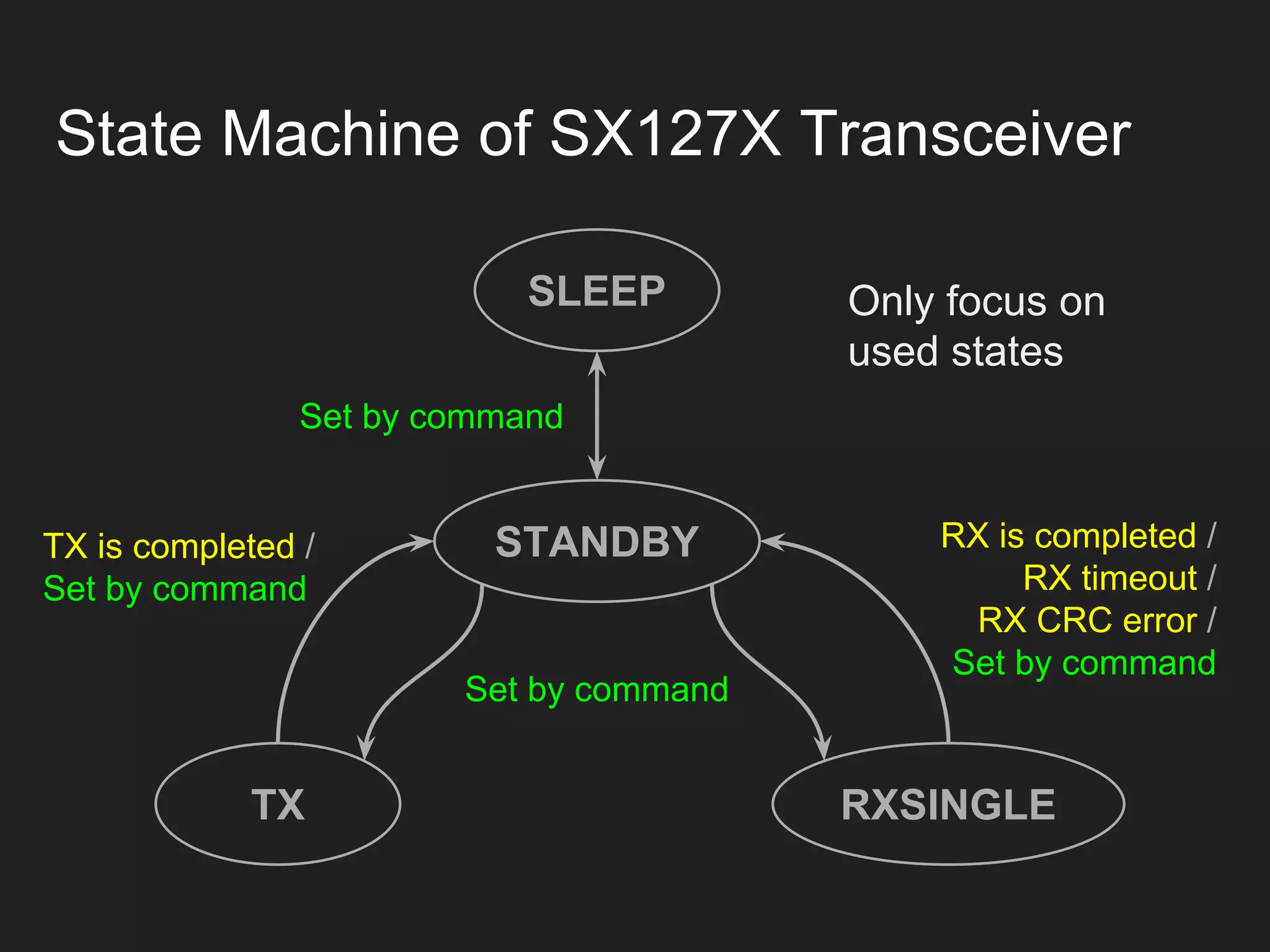State Machine of SX127X Transceiver
SLEEP
STANDBY
TX RXSINGLE
Set by command
Set by command
TX is completed /
Set by command
RX is completed /
RX timeout /
RX CRC error /
Set by command
Only focus on
used states
 