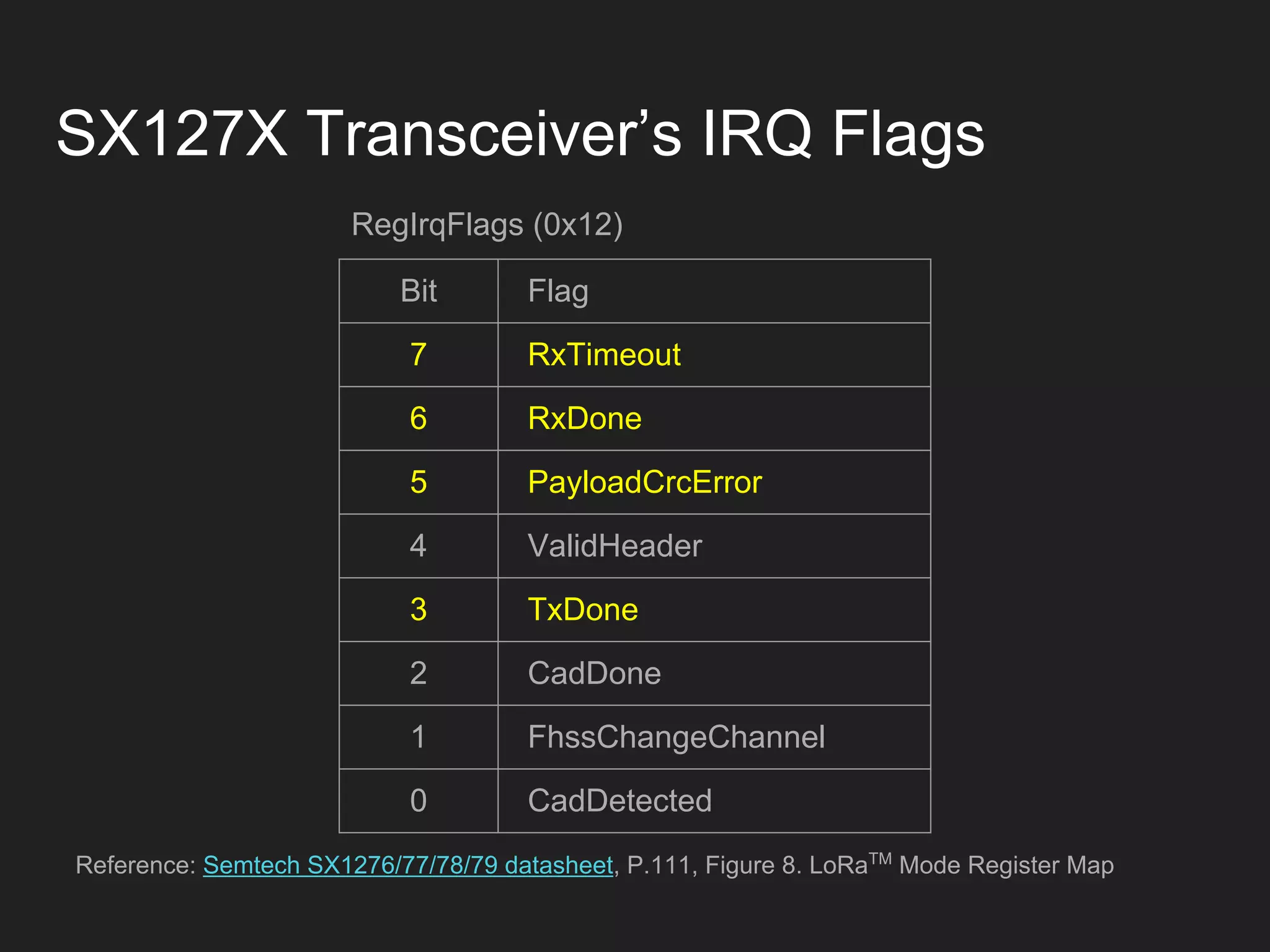 SX127X Transceiver’s IRQ Flags
Bit Flag
7 RxTimeout
6 RxDone
5 PayloadCrcError
4 ValidHeader
3 TxDone
2 CadDone
1 FhssChangeChannel
0 CadDetected
Reference: Semtech SX1276/77/78/79 datasheet, P.111, Figure 8. LoRaTM
Mode Register Map
RegIrqFlags (0x12)
 