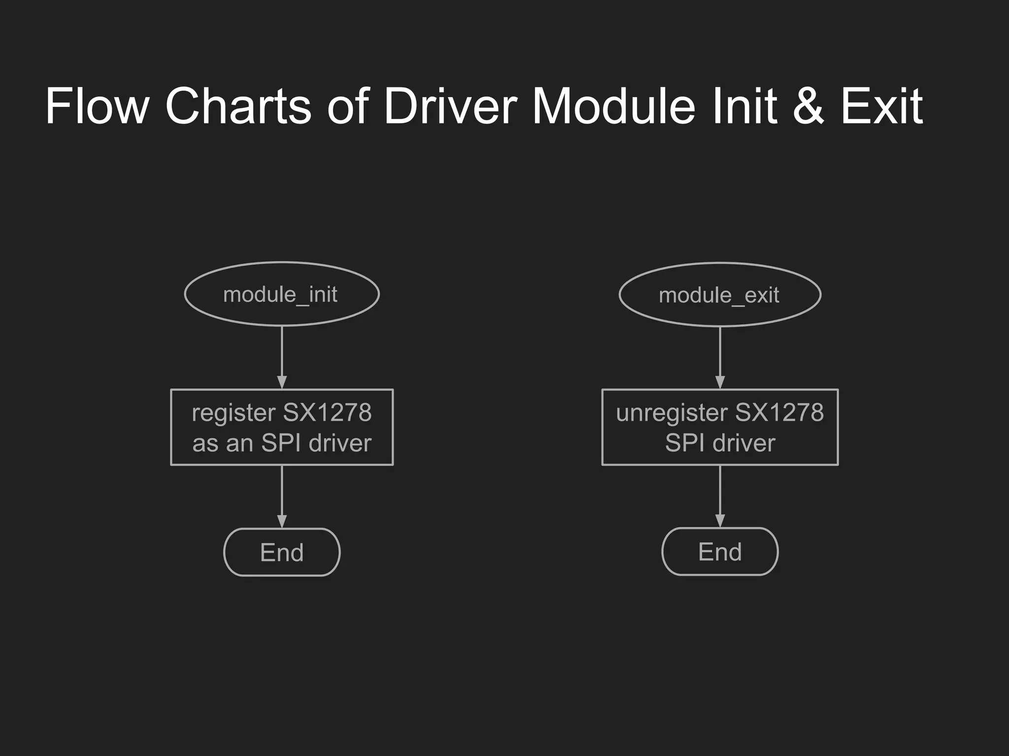 Flow Charts of Driver Module Init & Exit
module_init
register SX1278
as an SPI driver
End
unregister SX1278
SPI driver
End
module_exit
 