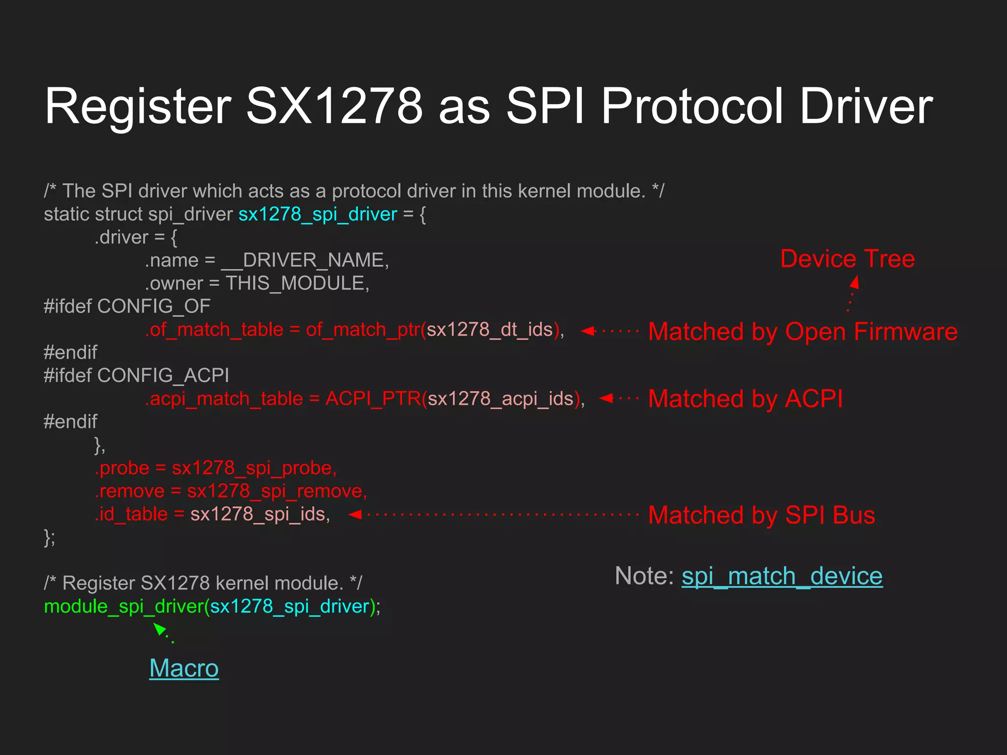 Register SX1278 as SPI Protocol Driver
/* The SPI driver which acts as a protocol driver in this kernel module. */
static struct spi_driver sx1278_spi_driver = {
.driver = {
.name = __DRIVER_NAME,
.owner = THIS_MODULE,
#ifdef CONFIG_OF
.of_match_table = of_match_ptr(sx1278_dt_ids),
#endif
#ifdef CONFIG_ACPI
.acpi_match_table = ACPI_PTR(sx1278_acpi_ids),
#endif
},
.probe = sx1278_spi_probe,
.remove = sx1278_spi_remove,
.id_table = sx1278_spi_ids,
};
/* Register SX1278 kernel module. */
module_spi_driver(sx1278_spi_driver);
Note: spi_match_device
Matched by Open Firmware
Matched by ACPI
Matched by SPI Bus
Device Tree
Macro
 